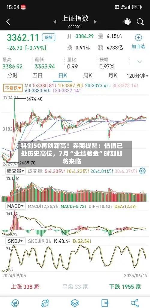 科创50再创新高！券商提醒：估值已处历史高位，7月“业绩验金”时刻即将来临