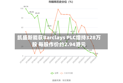 凯盛新能获Barclays PLC增持328万股 每股作价约2.94港元-第2张图片
