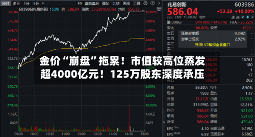 金价“崩盘”拖累！市值较高位蒸发超4000亿元！125万股东深度承压