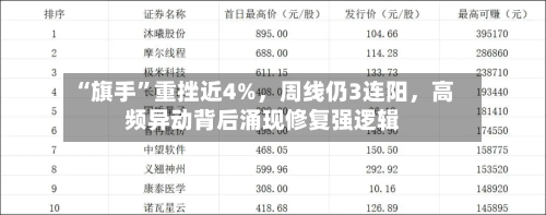“旗手”重挫近4%，周线仍3连阳，高频异动背后涌现修复强逻辑