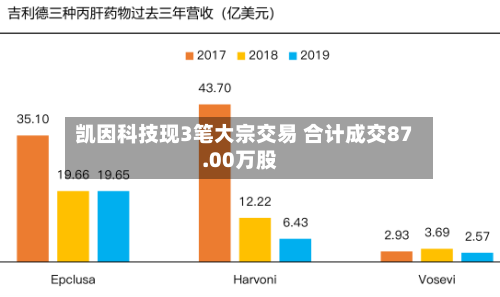 凯因科技现3笔大宗交易 合计成交87.00万股-第2张图片