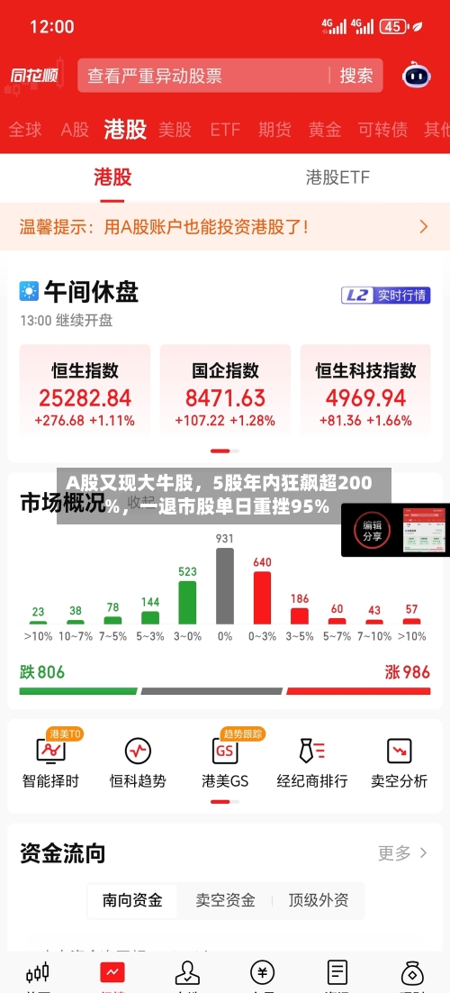A股又现大牛股，5股年内狂飙超200%，一退市股单日重挫95%-第2张图片