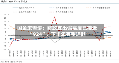 国金宋雪涛：财政支出偏离度已接近“924	”，下半年有望追赶-第3张图片